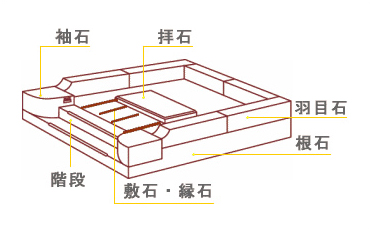 外柵基本名称