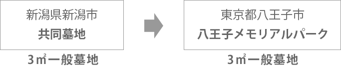 お墓の引越し移動例