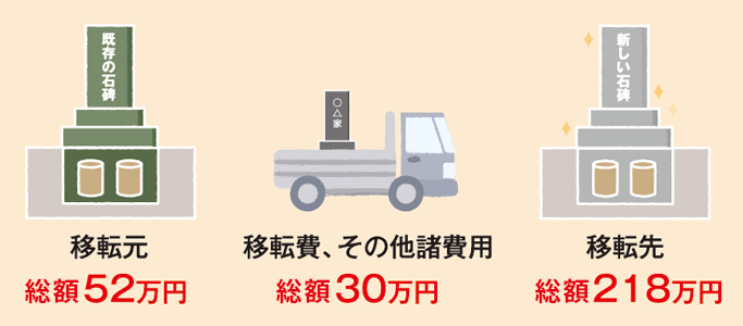 お墓の引越し費用の全国平均＝総額約300万円