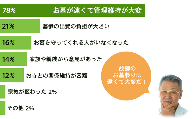 故郷のお墓参りは遠くて大変だ！