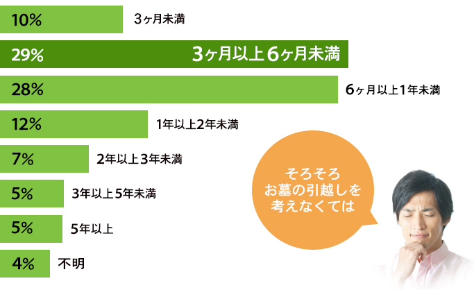 故郷のお墓参りは遠くて大変だ！