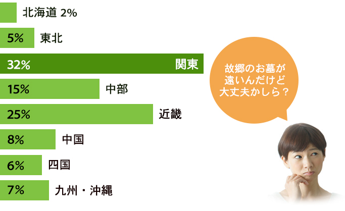 故郷のお墓参りは遠くて大変だ！