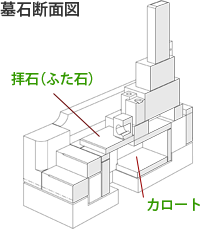 納骨棺（カロート）イメージ