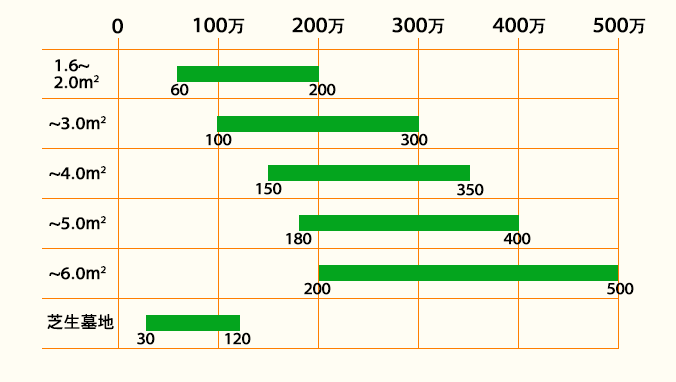 面積ごとの目安の価格帯