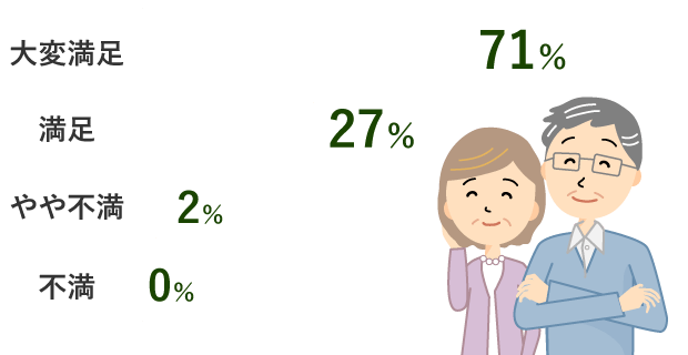満足度調査