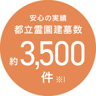 安心の実績都立霊園建墓数 約3,500件