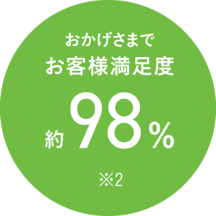 おかげさまでお客様満足度約98%