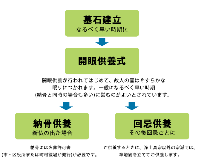 ご供養の種類イメージ図