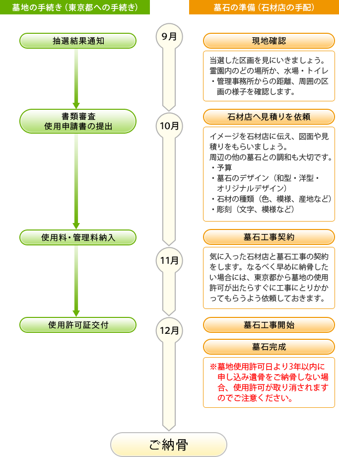 当選してからのお墓の準備の流れ